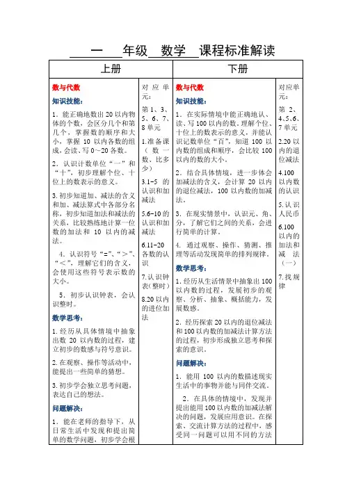 课程标准一年级数学上下册数与代数的具体要求解读(汇报稿)