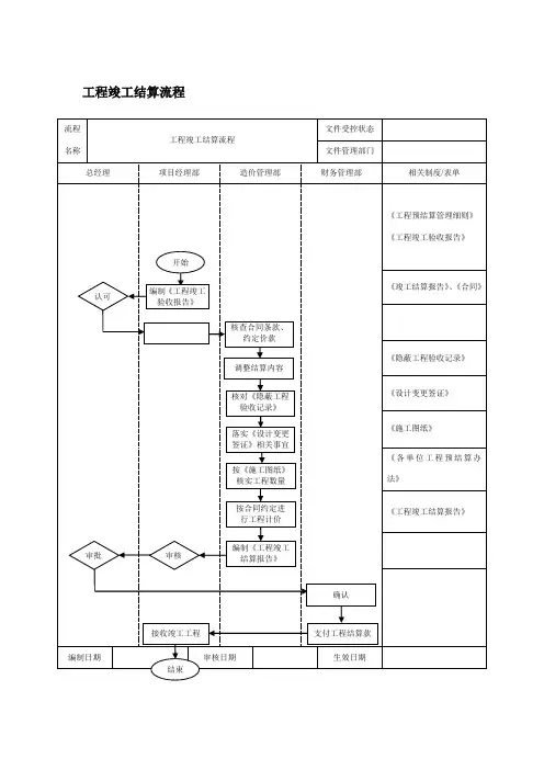 工程竣工结算流程图