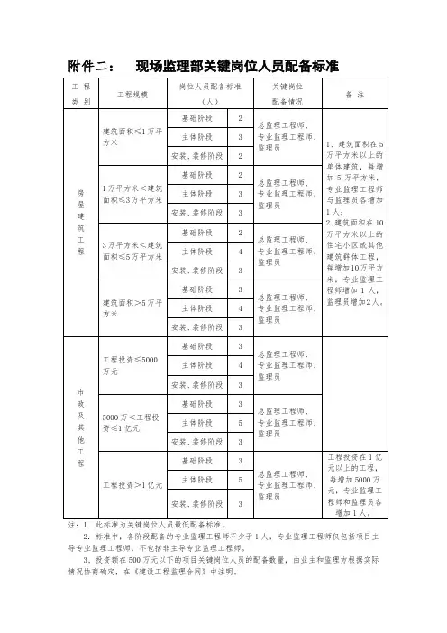 监理配备标准