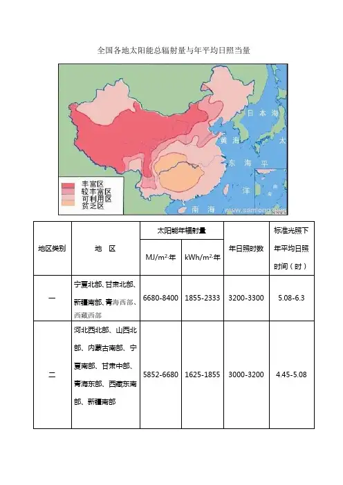 全国各地太阳能总辐射量