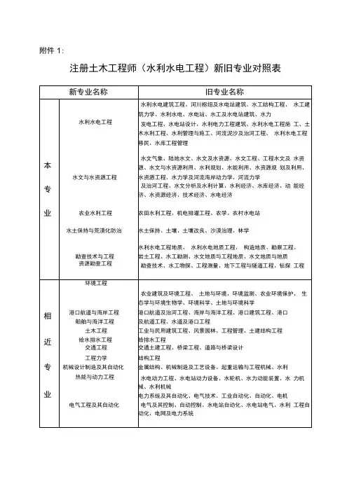 注册土木工程师(水利水电工程)新旧专业对照表