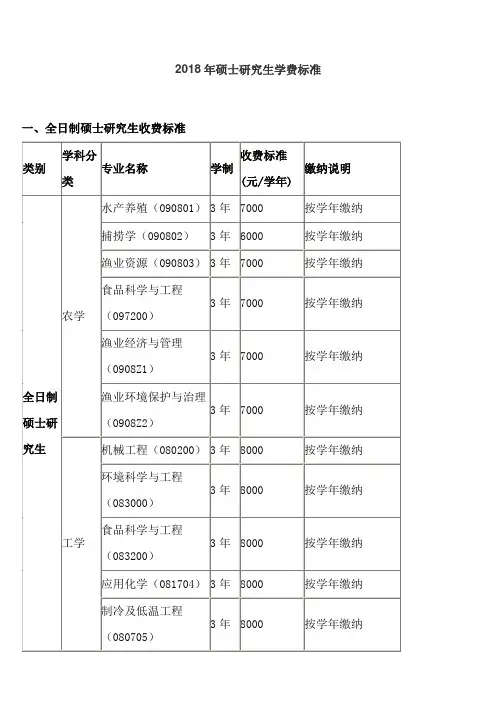 上海海洋大学-2018年硕士研究生学费标准