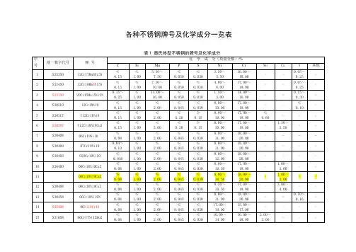 各种不锈钢牌号及其化学成分一览表
