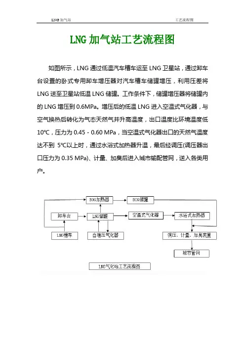 LNG气化站液化天然气化站工艺流程图