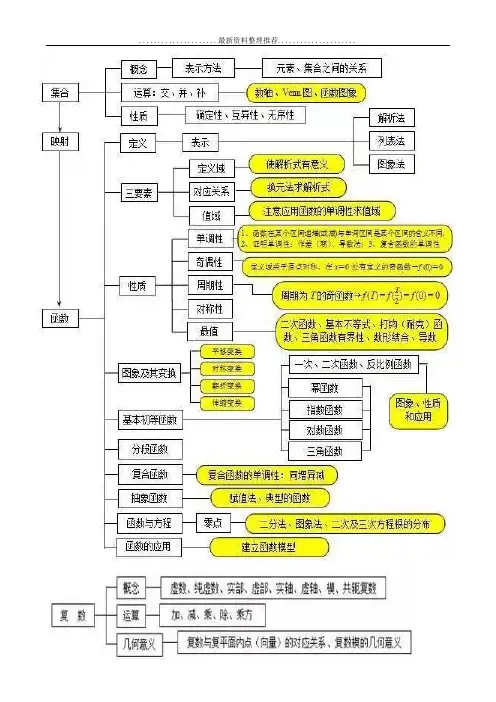高中数学最全的思维导图