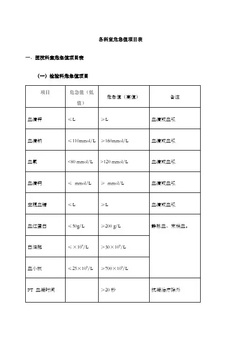 各科室危急值项目表