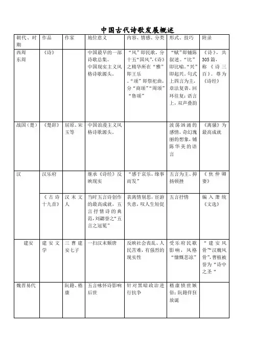 中国古代诗歌发展概述(表格)