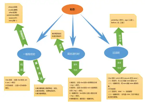 (完整版)时态思维导图