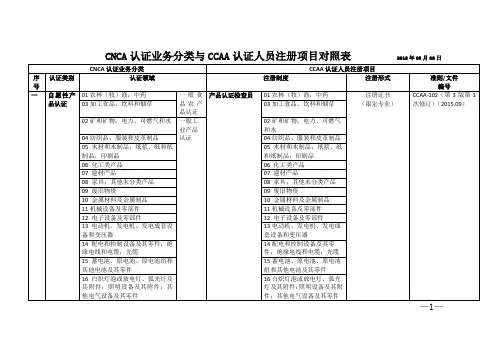 CNCA认证业务分类与CCAA认证人员注册项目对照表