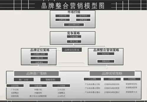 品牌整合营销方案架构图