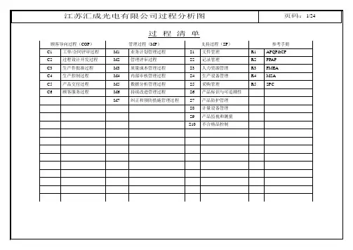 TS16949之过程分析图(乌龟图)