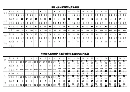 信息端口与配线架对应关系表