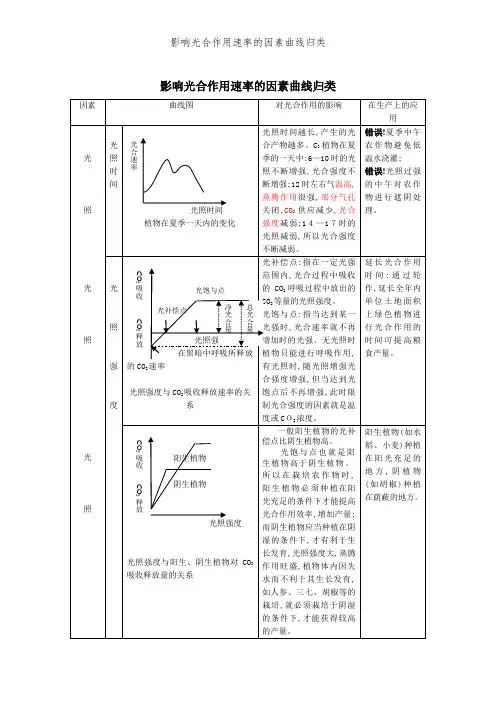 影响光合作用速率的因素曲线归类