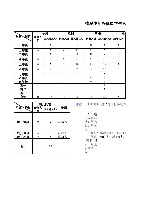 晚辅周末学生人数