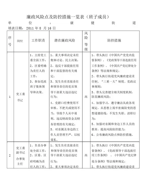 廉政风险点与防控措施一览表(班子成员)