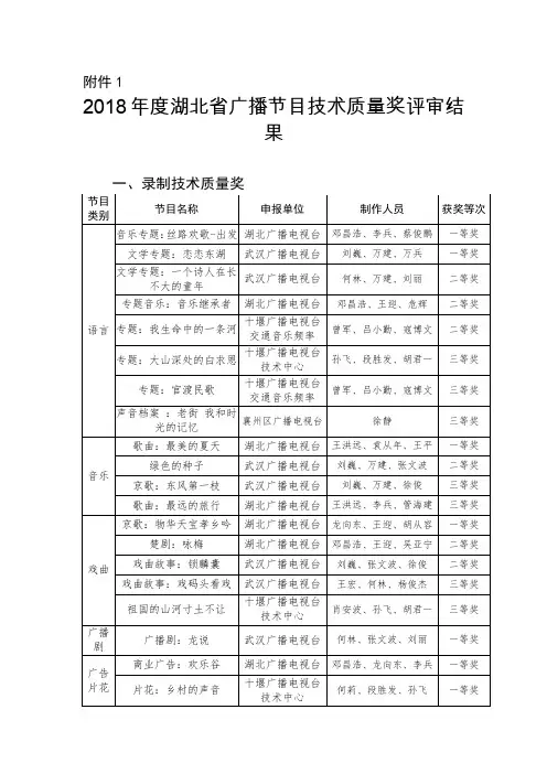 12018湖北广播节目技术质量奖评审结果