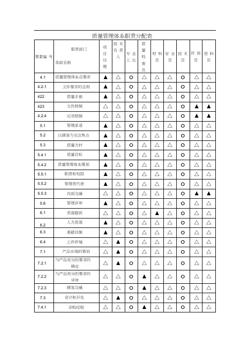 质量管理体系职责分配表