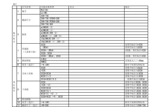 平法识图 框架梁常见注写方式与含义