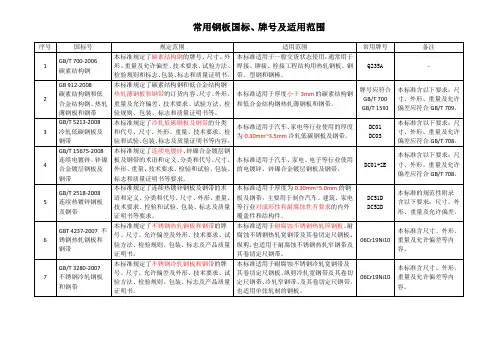 常用钢板国标牌号及选型