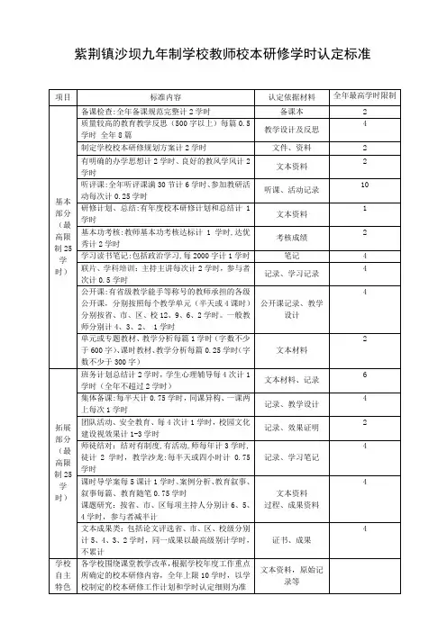 汉滨区紫荆镇沙坝九年制学校校本研修学时认定标准