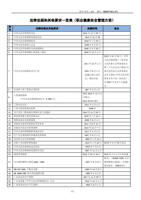 ISO45001 职业健康安全管理体系 法律法规和其他要求一览表