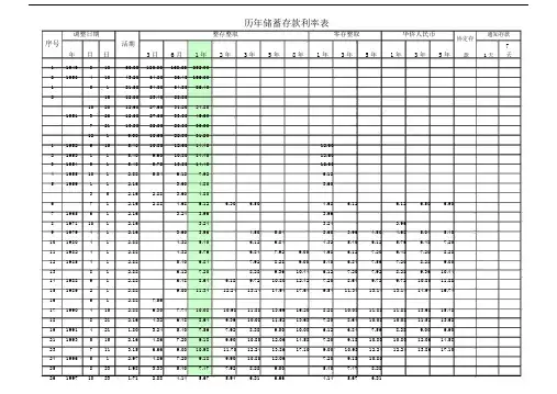 中国人民银行1949-2015年存款利率变化表.doc