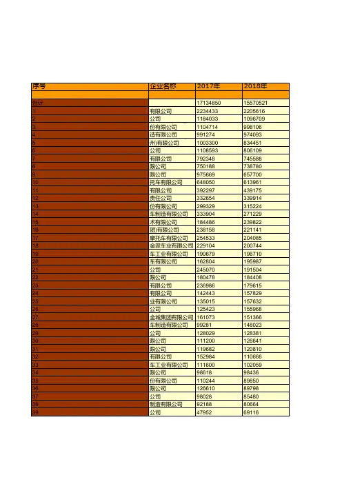 全国各省市自治区汽车企业年鉴数据：中国2018年摩托车企业销量前50位统计(分排量)