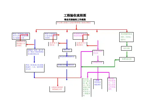 工程验收流程图