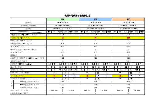 柴油指标汇总