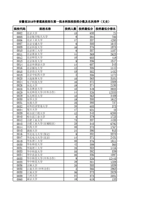 安徽省2016年普通高校招生第一批本科院校投档分数及名次(文史)