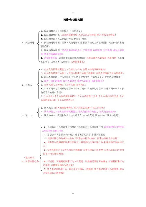 民法知识结构图