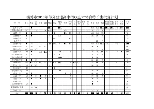 淄博2018年部分普通高中招收艺术体育特长生汇总表