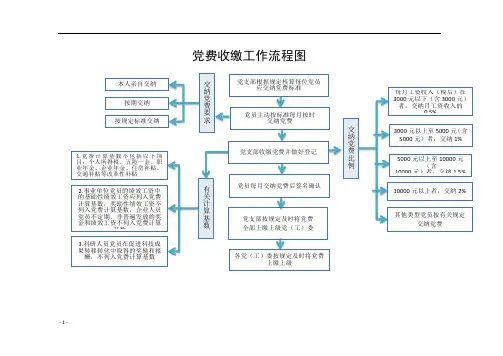 党费收缴工作流程图