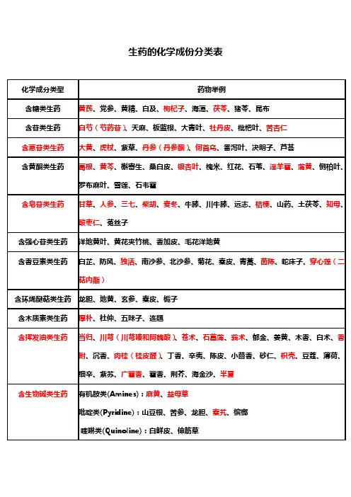 生药化学成分表(修)