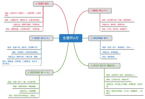生姜煎6方_思维导图_方剂学_中药同名方来源
