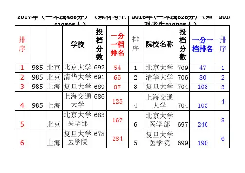 2015-2017河北本科一批理工一志愿平行投档分数线排名