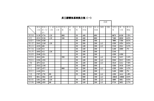君合智联——中孚泰—员工薪酬体系转换方案