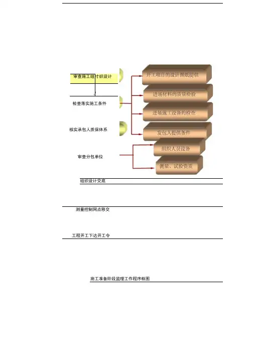 施工准备阶段监理工作程序框图