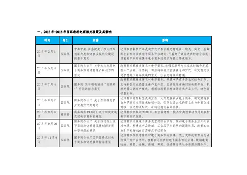 2015年-2016年国家农村电商政策