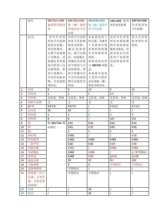 饮用水水质相关标准比较