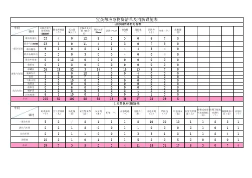 2-5、应急物资清单及消防设施台账2019.3.24