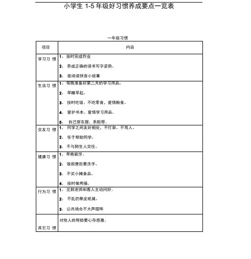 (完整版)小学生1-5年级好习惯养成要点一览表