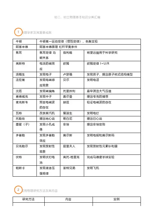 初二初三物理全部基础知识分类汇编,收藏备用!