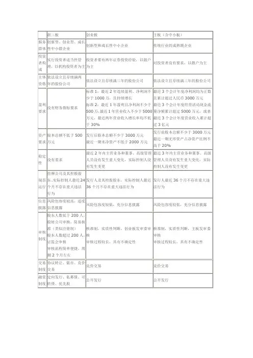 主板、中小板、创业板和新三板上市的条件差异