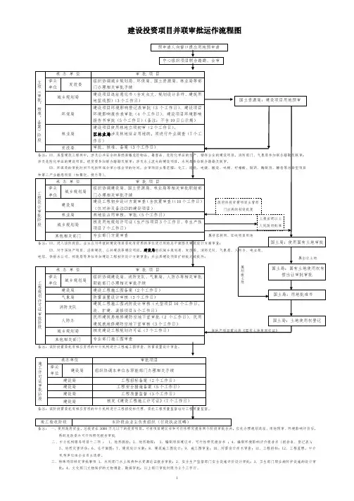 建设投资项目并联审批运作流程图