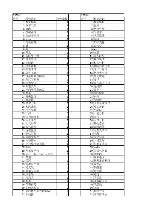 【国家自然科学基金】_海洋气象_基金支持热词逐年推荐_【万方软件创新助手】_20140801