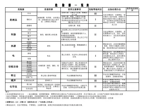 危险源一览表 