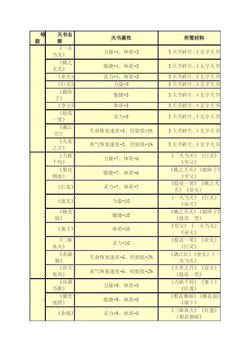 完美国际6天书合成公式
