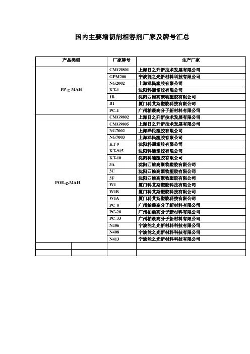 国内主要增韧剂相容剂厂家及牌号汇总