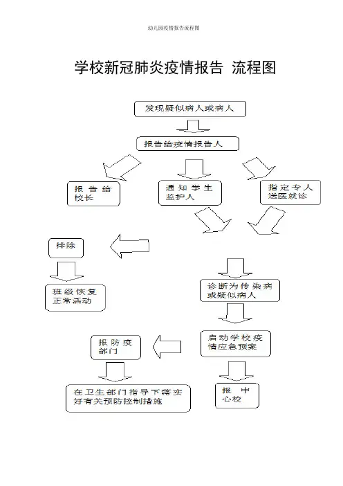 幼儿园疫情报告流程图